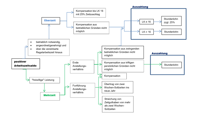 Übersicht betreffend die Behandlung von Arbeitszeitsaldi