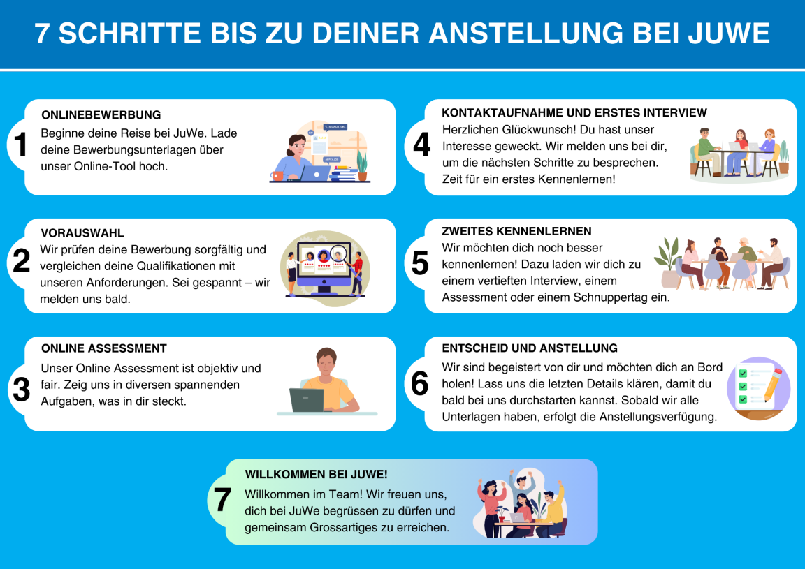 Um bei JuWe zu arbeiten, durchläufst du einen siebenstufigen Bewerbungsprozess: Online-Bewerbung, Vorauswahl, Assessment, zwei Vorstellungsgespräche und Anstellung.