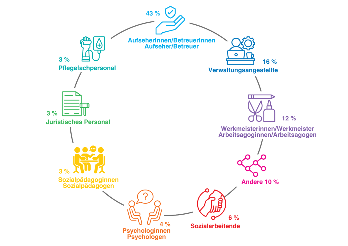 JuWe bietet eine Vielzahl an verschiedenen Arbeitsbereichen. Dazu gehören Aufsicht/Betreuung (43%), Verwaltungsangestellte (16%), Wekmeisterinnen und Arbeitsagogen (10%), Andere wie beispielsweise Lehrpersonen, Ärzte, Praktikantinnen, Seelsorgende (10%), Sozialarbeitende (6%), Psychologinnen und Psychologen (4%), Sozialpädagoginnen und Sozialpädagogen (3%), Juristisches Personal (3%) und Pflegefachpersonal (3%).