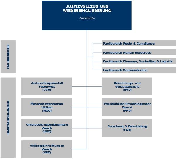 Die Grafik zeigt das Organisgramm von Justizvollzug und Wiedereingleiderung.