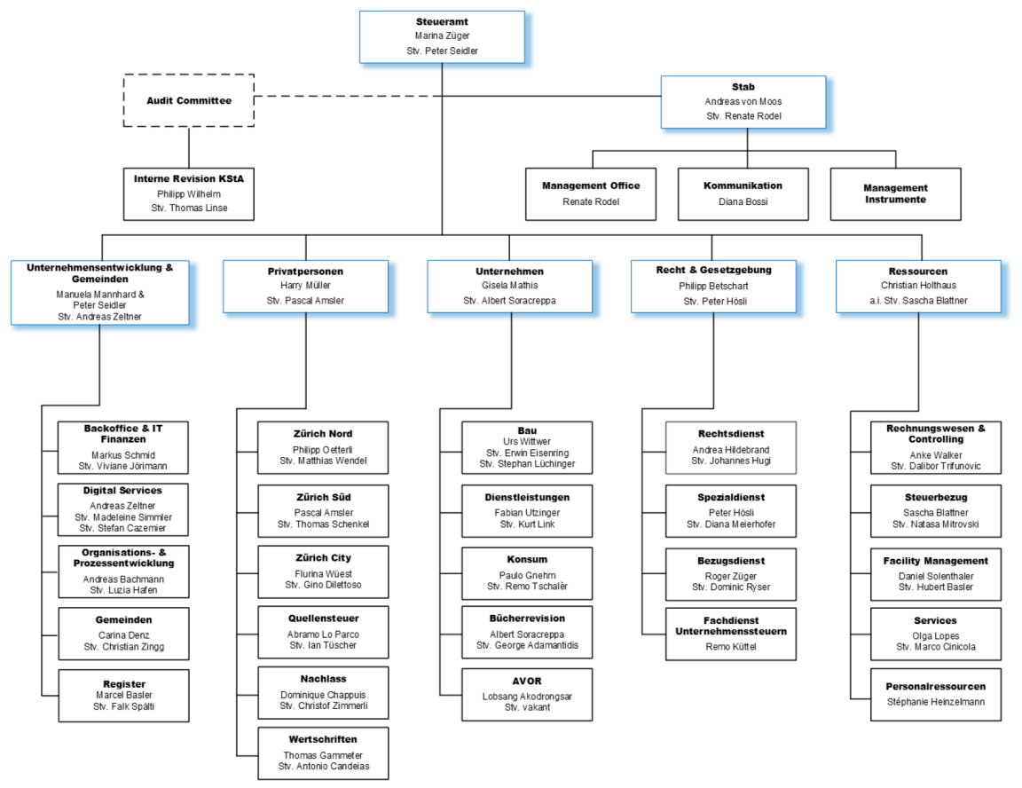 Organigramm Kantonales Steueramt