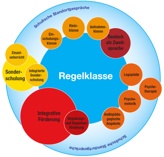 Die Grafik zeigt, welche Angebote es innerhalb und ausserhalb der Regelklasse gibt.