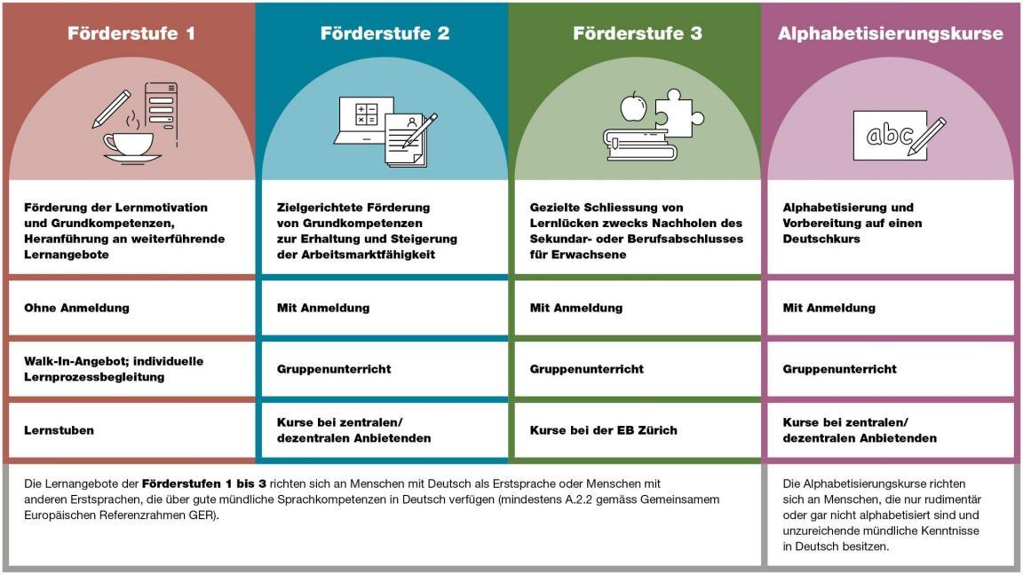 Die Grafik beschreibt ein Förderkonzept mit drei Stufen, das Menschen mit unterschiedlichen Bildungsbedarfen unterstützt. Die Förderstufe 1 beinhaltet niedrigschwellige Lernförderung in den Lernstuben und Lernstuben light. Die Förderstufe 2 beinhaltet gezielte Kurse zur Arbeitsmarktfähigkeit. Förderstufe 3 ist gedacht, um Abschlüsse nachzuholen. Diese Angebote richten sich an Personen mit ausreichenden mündlichen Deutschkenntnissen (ab A2.2). Alphabetisierungskurse gehören ebenfalls zum Förderumfang. Diese sind auf Menschen mit geringen Sprach- und Schriftkenntnissen ausgelegt.