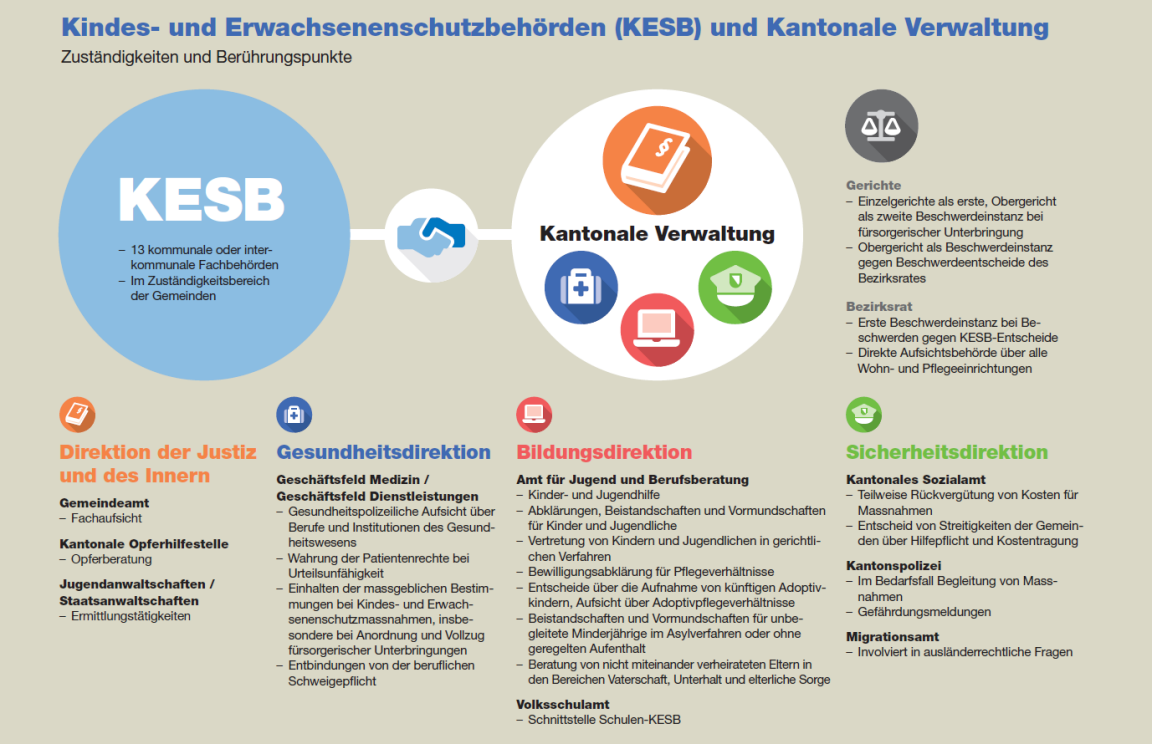 Übersicht Zuständigkeiten KESB und Kanton 