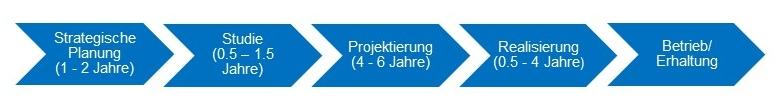 Die 5 Phasen eines Strassenprojekts in einer grafischen Übersicht.