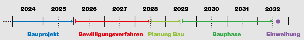 Zeitstrahl mit verschiedenen Etappen; in Blau 2024-2025: Bauprojekt,  in Rot 2026 bis Mitte 2028: Bewilligungsverfahren, in Hellgrün Mitte 2028 bis Mitte 2029: Planung Bau, in Dunkelgrün Mitte 2029 bis Mitte 2032: Bauphase, violetter Punkt Ende 2032: Einweihung