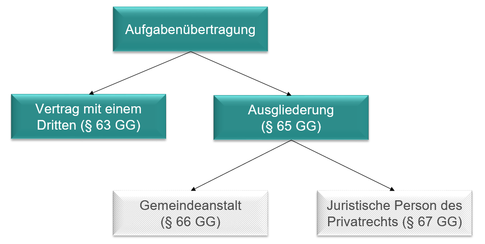 Grafik mit Formen der Aufgabenübertragung. Die Aufgabenübertragung wird unterteilt in Vertrag mit einem Dritten und der Ausgliederung. Letztere ist wiederum unterteilt in Gemeindeanstalt und juristischer Person des Privatrechts. 