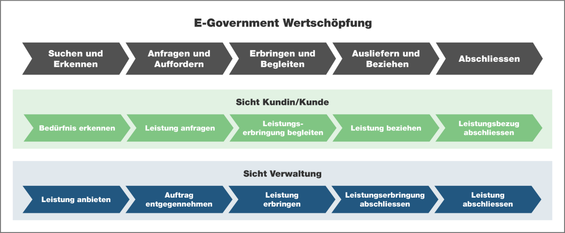 Die Abbildung zeigt die zwei Perspektiven des Referenzprozesses. Auf der einen Seite ist der Kunde/die Kundin und auf der anderen Seite ist die Verwaltung in fünf Schritten aufgeführt. Der Prozess beinhaltet seitens der Kunden folgende Schritte: Bedürfnis erkennen, Leistung anfragen, Leistungserbringung begleiten, Leistung beziehen, Leistungsbezug abschliessen. Auf der Seite der Verwaltung werden folgende Schritte aufgeführt: Leistung anbieten, Auftrag entgegennehmen, Leistung erbringen, Leistungserbringung abschliessen, Leistung abschliessen. 