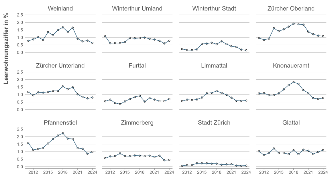 Besonders deutlich abgenommen haben im Jahr 2021 die Leerwohnungsziffern in ländlicheren Gebieten. Dazu gehören etwa das Weinland und das Zürcher Oberland.