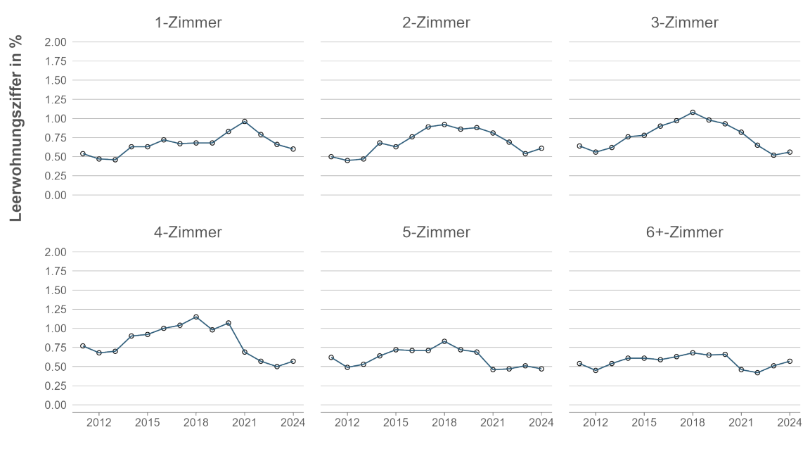 Besonders stark abgenommen haben die Leerwohnungsziffern im Jahr 2021 bei grösseren Wohnungen mit 4 oder mehr Zimmern.