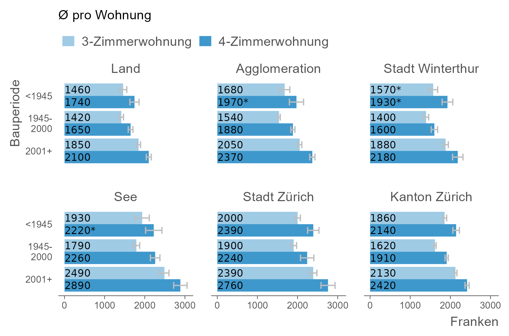 Die Balkengrafik zeigt, dass die Einzugsmieten in Alt- und Neubauten am höchsten sind. 