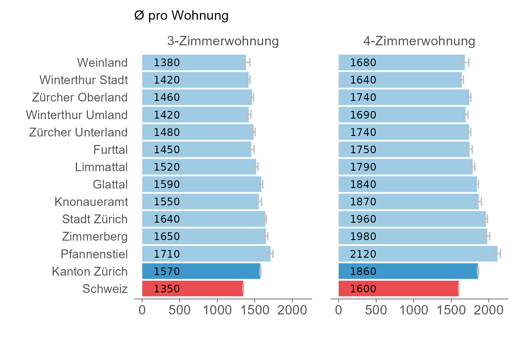 Balkendiagramm der Nettobestandsmieten in den Regionen des Kantons Zürich. 