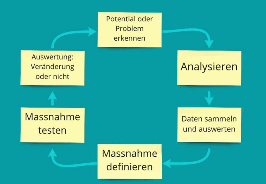 Die Customer-Experience-Toolbox funktioniert von der Analyse über die testweise Umsetzung zur Auswertung.