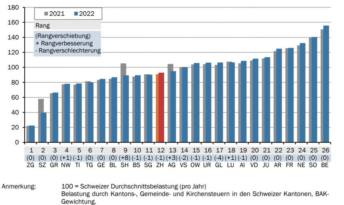 Balkengrafik zur Rangliste der Kantone mit Blick auf die Steuerbelastung. Zürich liegt auf Platz 12.