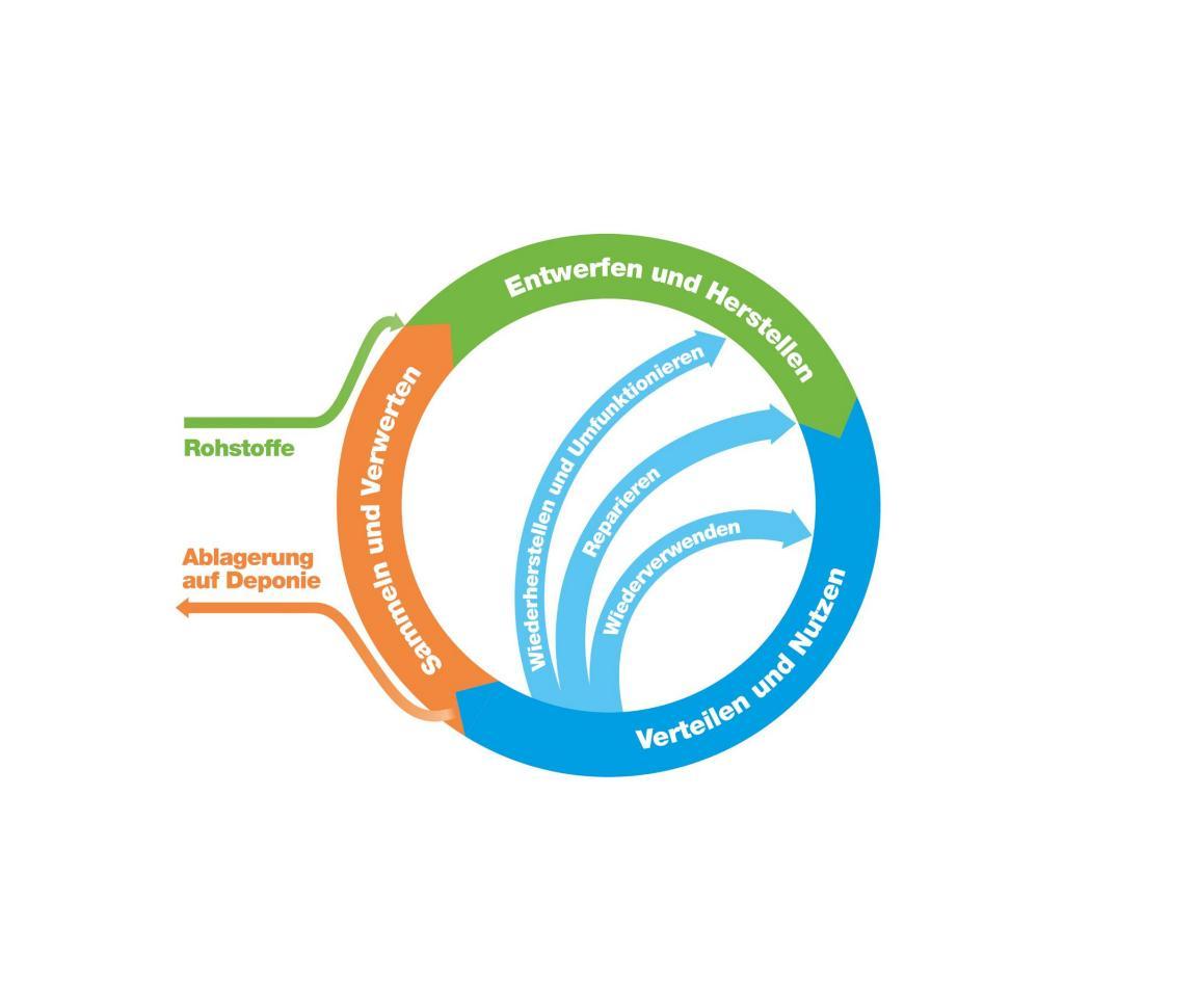 Die Grafik zeigt die schematische Darstellung des Begriffs der Kreislaufwirtschaft
