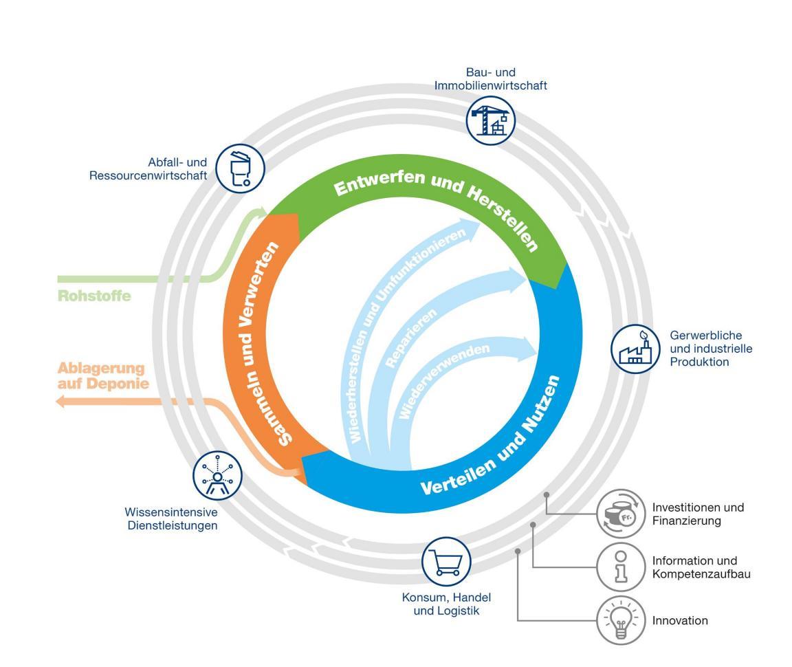Die Grafik zeigt schematisch die Handlungsfelder und übergeordneten Stossrichtungen der Kreislaufwirtschaft im Kanton Zürich