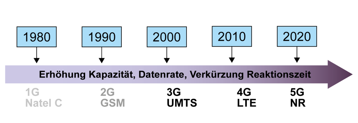 Grafik mit der zeitlichen Abfolge der bisher in der Schweiz eingesetzten fünf  Mobilfunkstandards