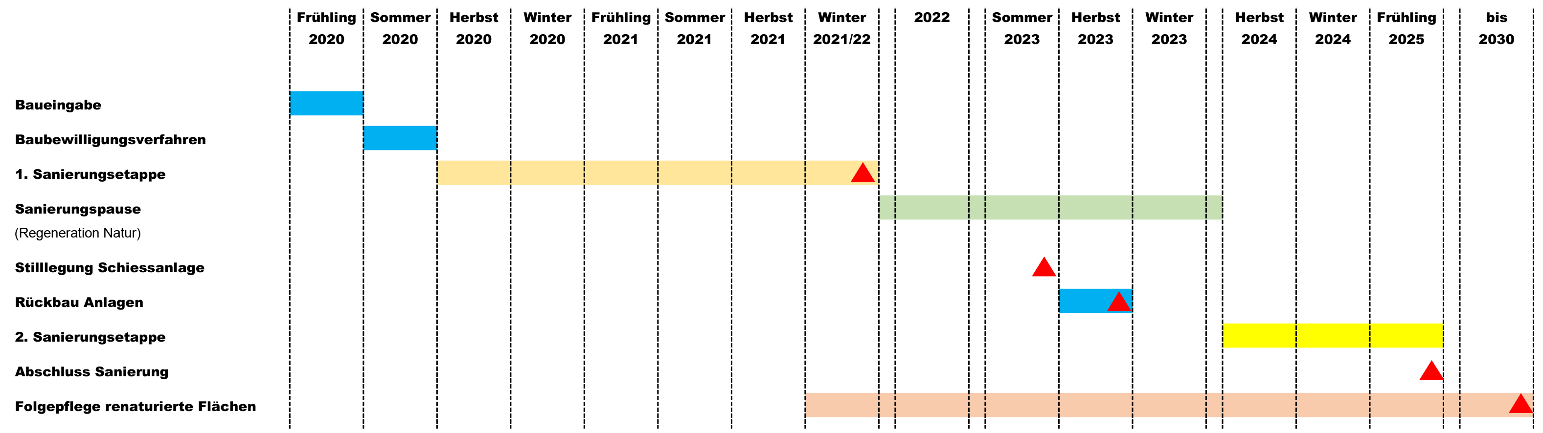 Baueingabe Frühling 2020, Bewilligungsverfahren Sommer 2020, erste Sanierungsetappe Herbst 2020 bis Winter 2021/2022, Sanierungspause zur Regeneration der Natur, Stilllegung Schiessanlage Sommer 2023, Rückbau Anlagen Herbst 2023, zweite Sanierungsetappe voraussichtlich Herbst 2024 bis Frühling 2025, Folgepflege renaturierte Flächen ab Winter 2021/2022 bis 2030