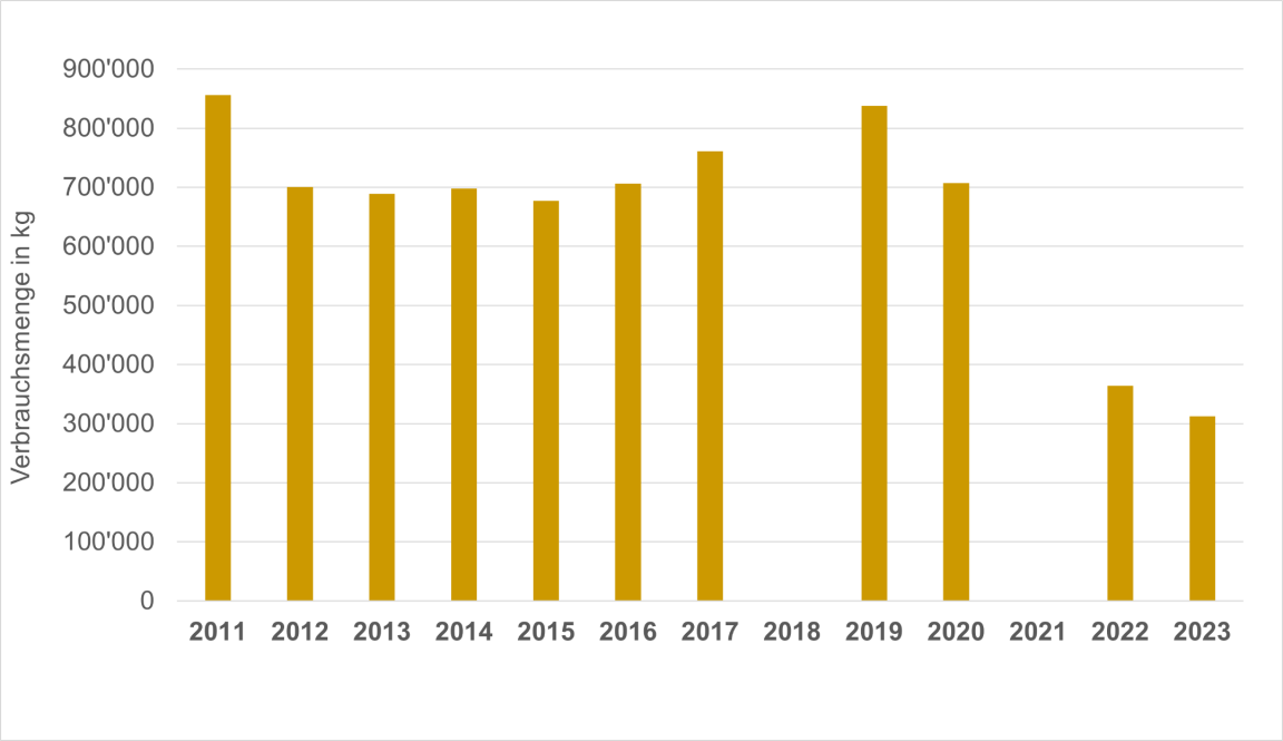 Säulendiagamm das den Kopierpapier-Verbrauch der Verwaltung pro Jahr zeigt.