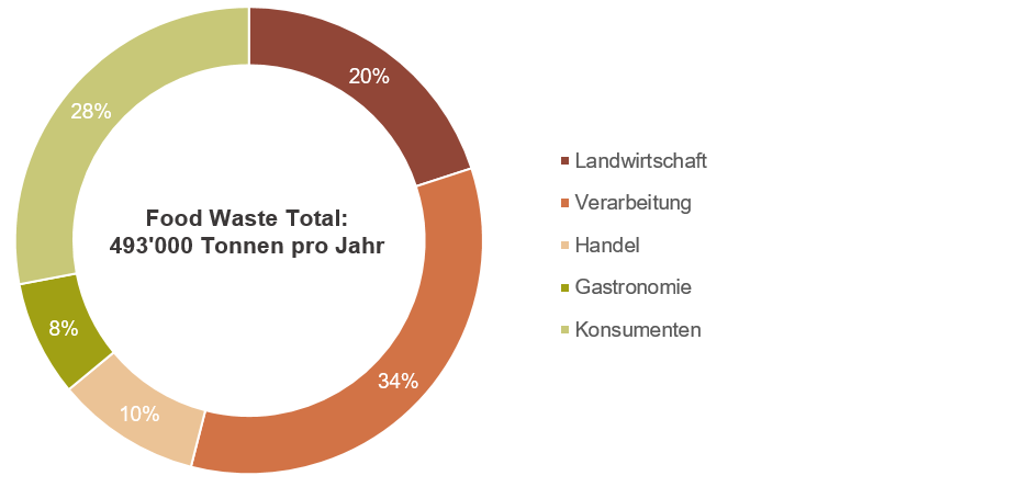 Von den knapp 500'000 Tonnen Food Waste pro Jahr entfallen 34% auf die Verarbeitung. 28% auf die Konsumenten und 20% auf die Landwirtschaft. 