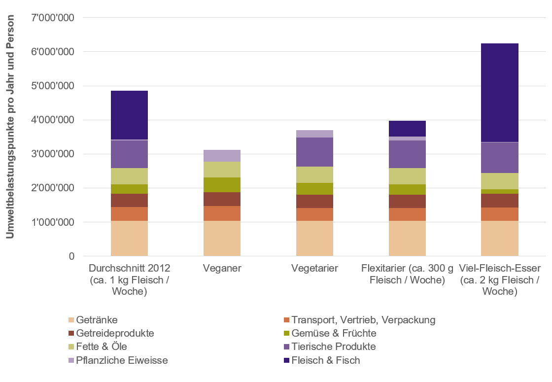 Die Abbildung zeigt auf, dass die verschiedenen Ernährungsstile zu unterschiedlichen Umweltbelastungen führen. Die grösste Umweltbelastung haben Viel-Fleisch-Essende, die geringste Umweltbelastung haben Veganer.