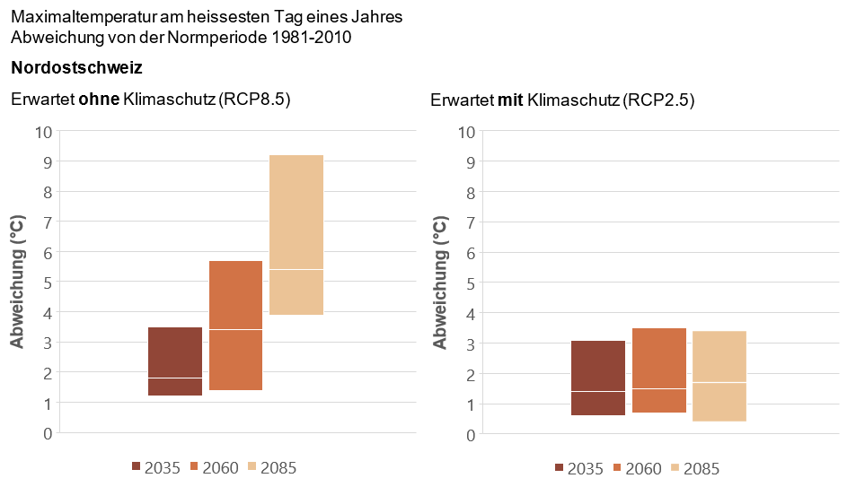 Die erwartete Jahreshöchsttemperatur ohne Klimaschutz und mit Klimaschutz in den Jahren 2035, 2060 und 2085 wird verglichen. Die Resultate mit Klimaschutz sehen dabei deutlich besser aus.