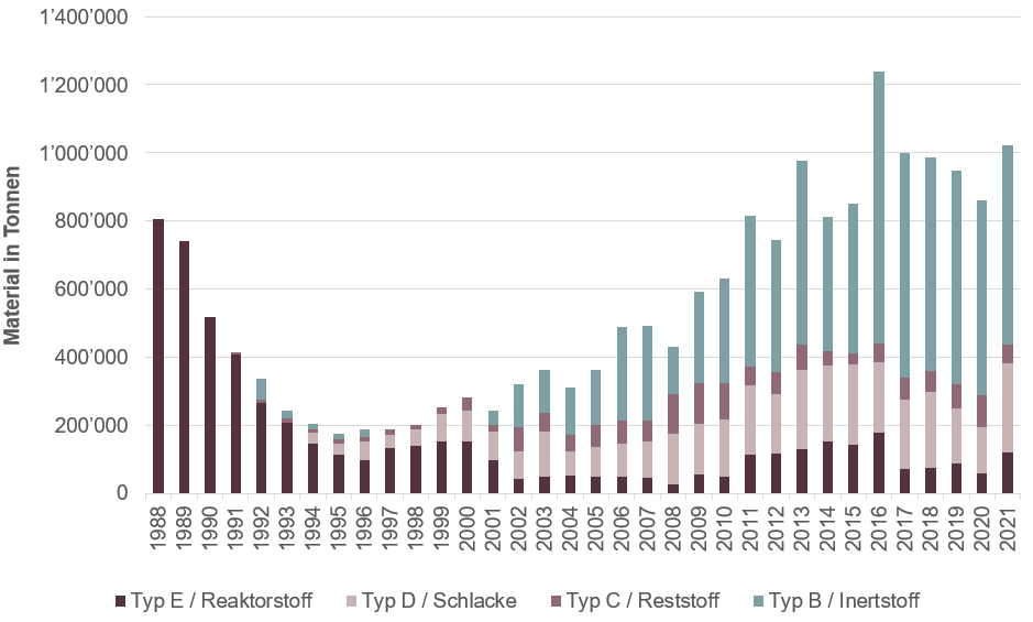 Die Grafik zeigt das deponierte Material in Tonnen zwischen den Jahren 1988 und 2021. Seit 2001 hat das deponierte Material tendenziell zugenommen. 