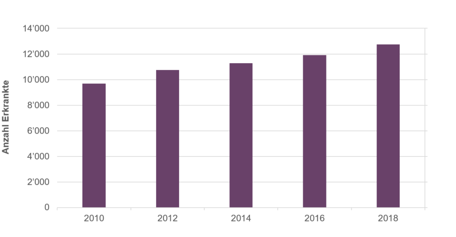 Grafik, die Anzahl an Hautkrebs erkrankte Personen der Jahre 2010 bis 2018 zeigt, Tendenz steigend.