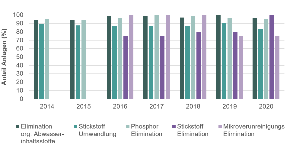 Grafik zeigt den Anteil Anlagen, die verschiedene Reinigungsanforderungen einhalten.