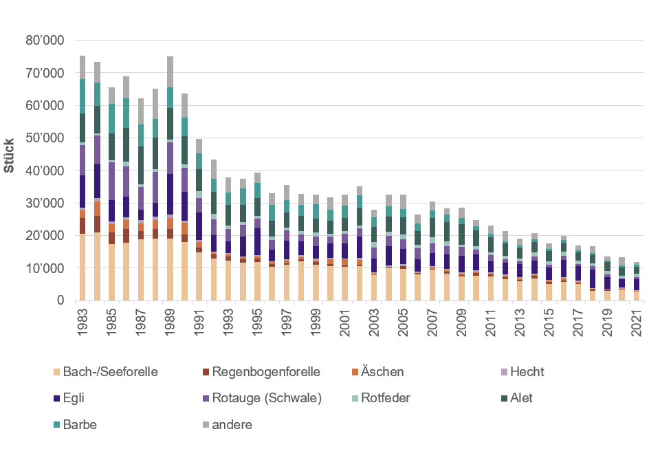 Grafik, die die jährlichen Fischfänge der Angelfischer in den Fliessgewässern vom Jahr 1983 bis 2021 zeigt