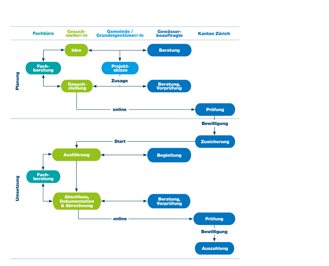 Gesamtprozess in Diagramm veranschaulicht und mit Farben grün und blau hinterlegt.