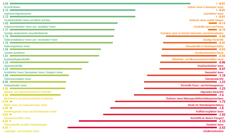 Berufe mit mehr und weniger Zukunftsaussichten