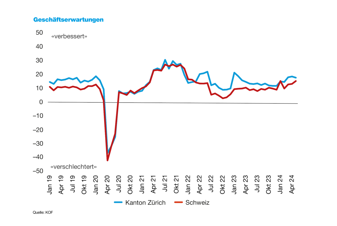 Die Grafik zeigt die Entwicklung der Geschäftserwartungen in den nächsten 6 Monaten im Kanton Zürich und in der Schweiz zwischen Januar 2019 und Mai 2024. Die Geschäftserwartungen haben sich seit Jahresbeginn leicht verbessert. 