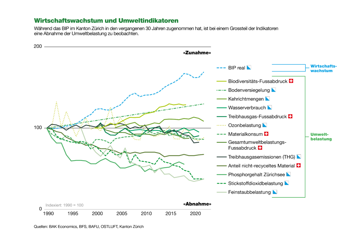 Die Grafik zeigt die Entwicklung des Bruttoinlandprodukts und einer Vielzahl von Umweltindikatoren zwischen 1990 und 2023. Während die Wirtschaftsleistung zugenommen hat, hat die Umweltbelastung in vielen Bereichen abgenommen.