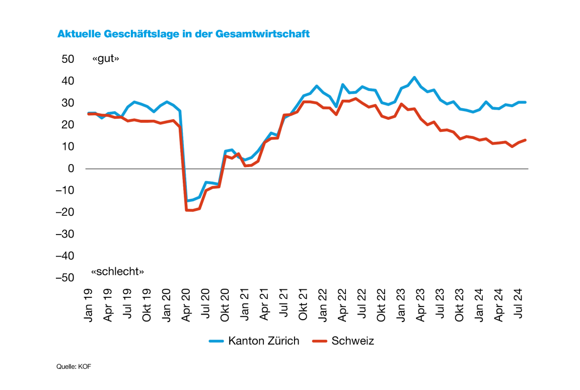 Die Grafik zeigt, dass die Zürcher Unternehmen die aktuelle Geschäftslage insgesamt weiterhin als «gut» beurteilen.