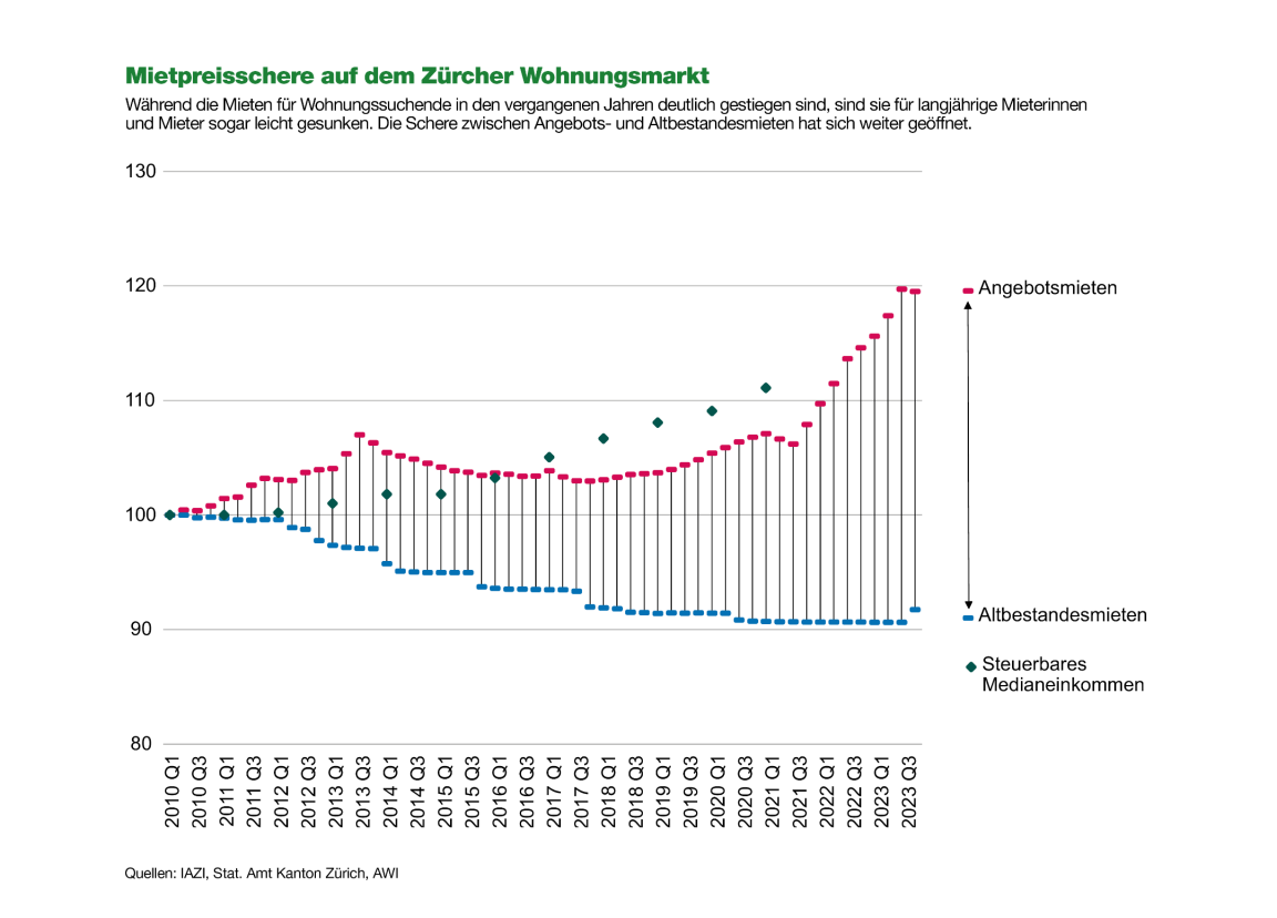 Die Grafik zeigt, dass sich die Mietpreisschere zwischen Angebots- und Altbestandesmieten im Kanton Zürich weiter geöffnet hat. Während die Mieten für Wohnungssuchende in den letzten Jahren deutlich gestiegen sind, sind sie für langjährige Mieterinnen und Mieter leicht gesunken. 