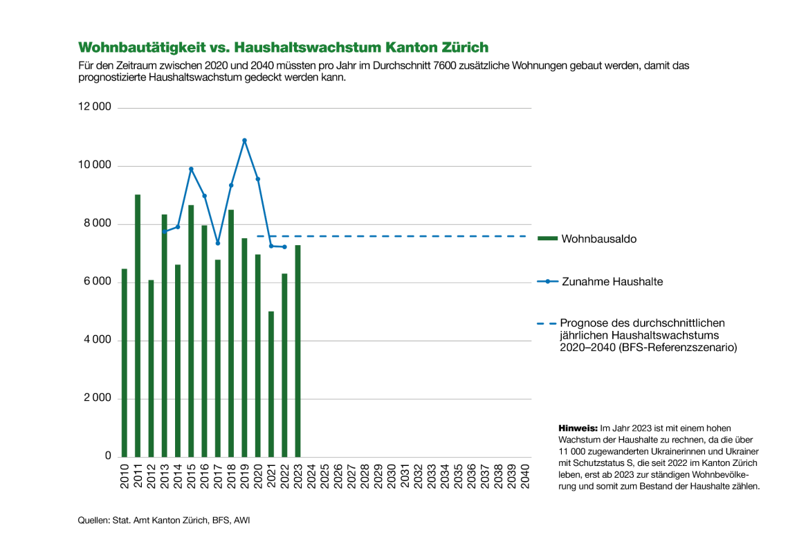 Die Grafik zeigt, dass die Wohnbautätigkeit im Kanton Zürich nicht mit dem Haushaltswachstum Schritt hält.  Von 2020 bis 2040 müssten pro Jahr im Durchschnitt 7›600 zusätzliche Wohnungen gebaut werden, damit das prognostizierte Haushaltswachstum gedeckt werden kann. 